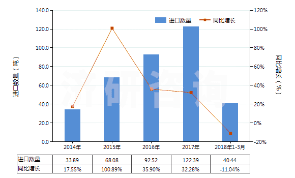 2014-2018年3月中國(guó)橡皮膏(制成零售包裝供醫(yī)療、外科、牙科或獸醫(yī)用)(HS30051010)進(jìn)口量及增速統(tǒng)計(jì)